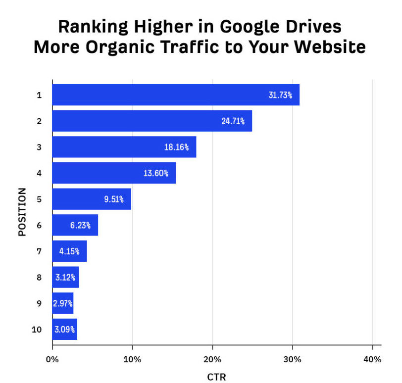 Ranking