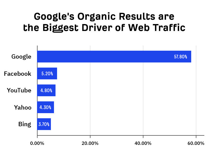 Google Traffic